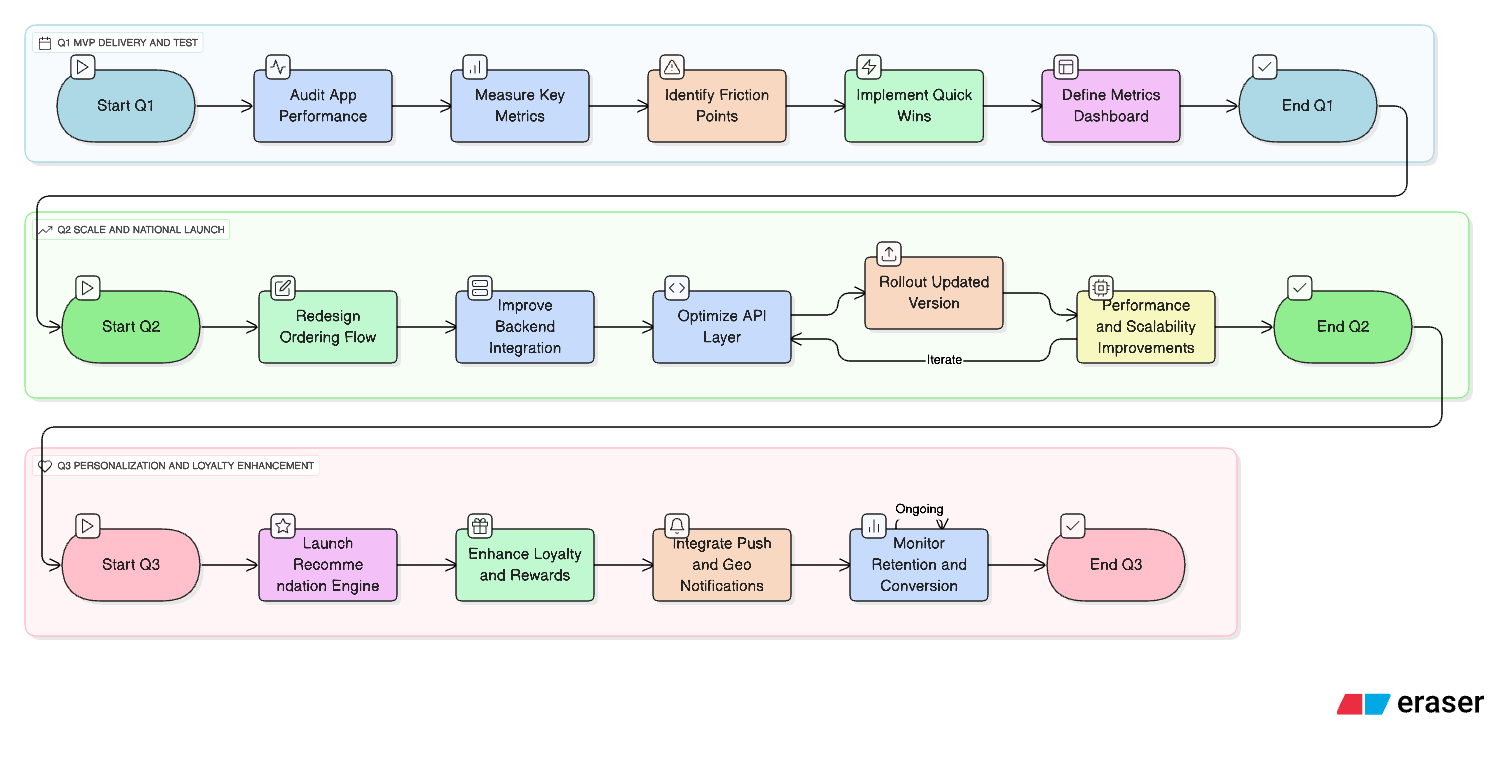 Q1-Q3 Program Roadmap