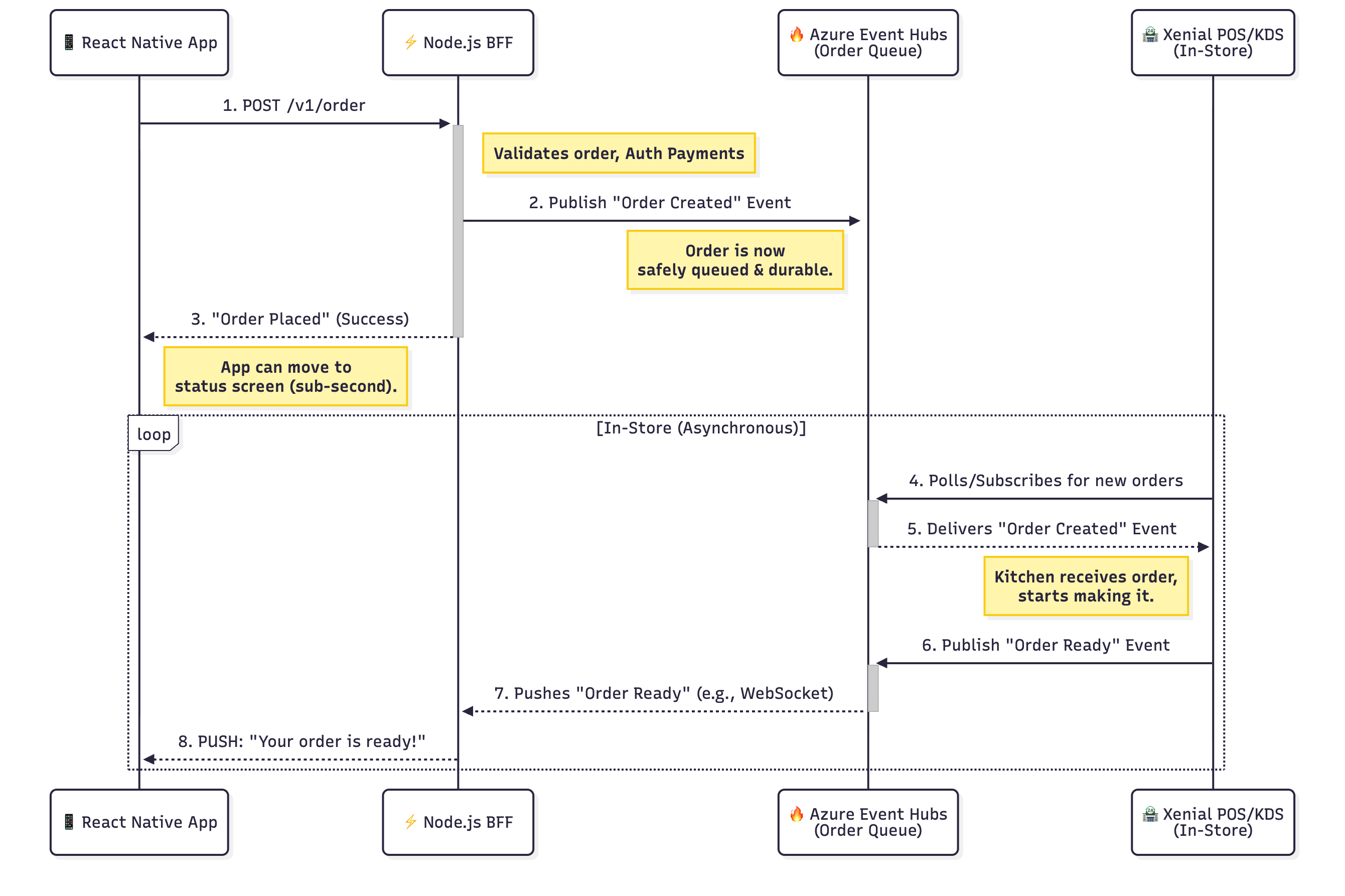 Kitchen Sync Event-Driven Flow
