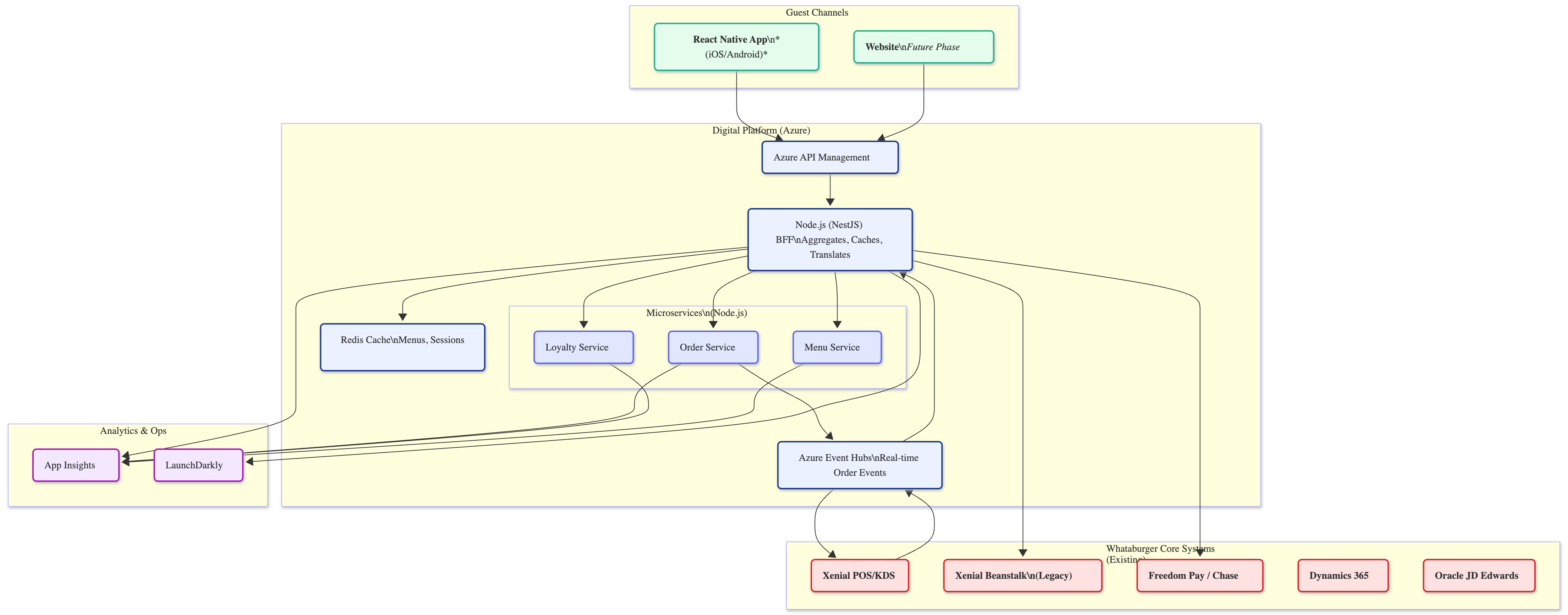 Future State Platform Architecture